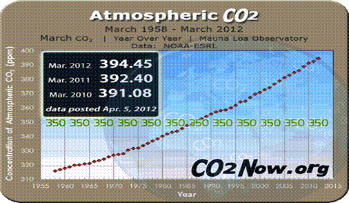 Vidljiv je konstantan trend rasta koncntracije CO2 i u posljednje vrijeme